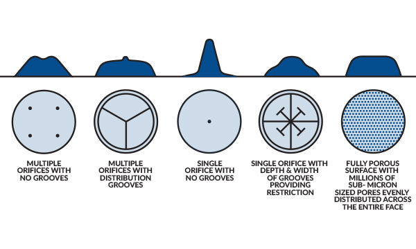 Porous Media Technology: A Comparison with Orifice Compensation
