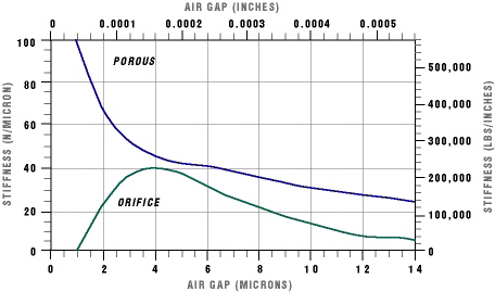 Figure One: Orifice vs Porous Media Stiffness Curves