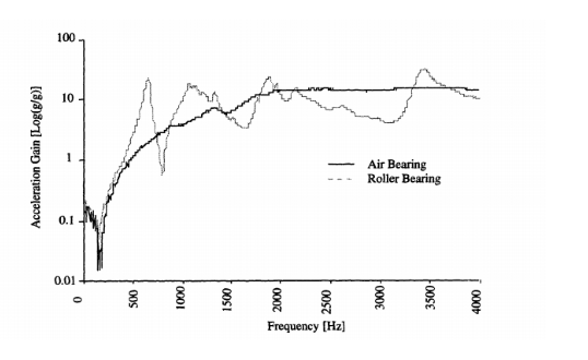 Graph depicting the frequency response of a linear bearing.
